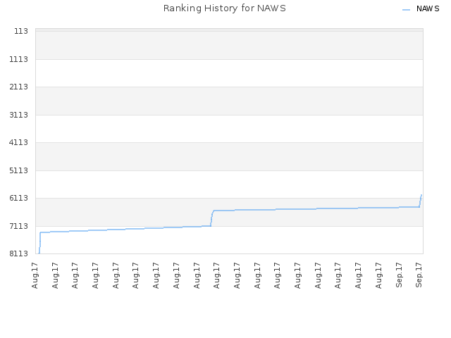 Ranking History for NAWS
