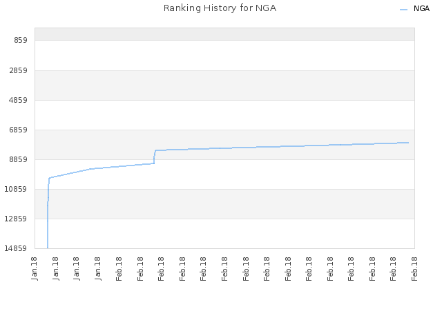 Ranking History for NGA