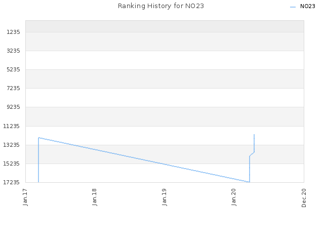 Ranking History for NO23