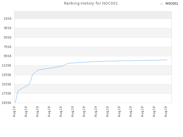 Ranking History for NOC001