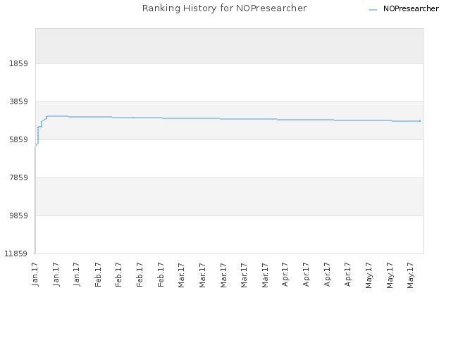 Ranking History for NOPresearcher