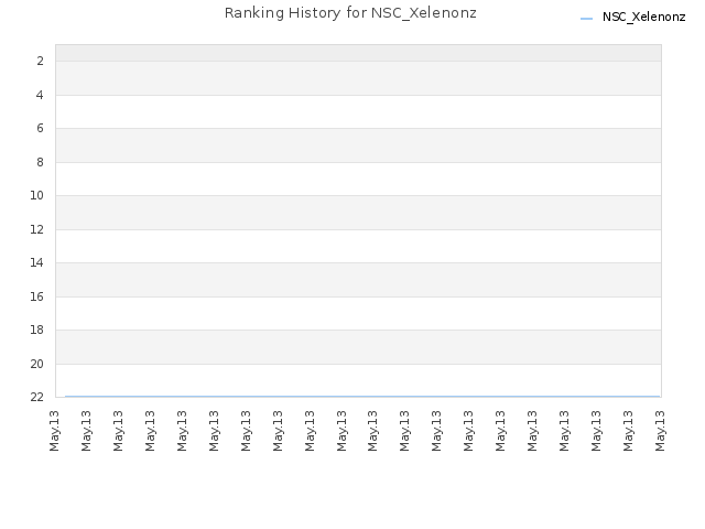 Ranking History for NSC_Xelenonz