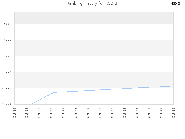 Ranking History for NSDIB