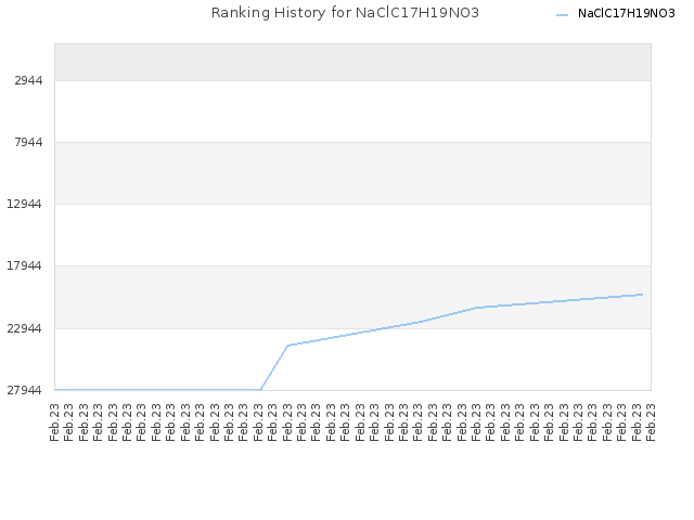 Ranking History for NaClC17H19NO3