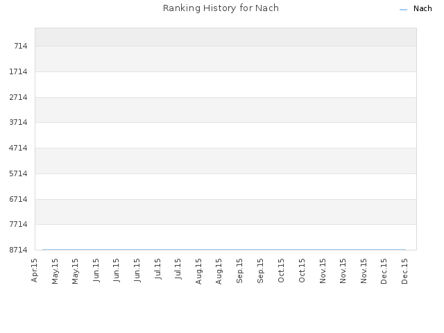 Ranking History for Nach