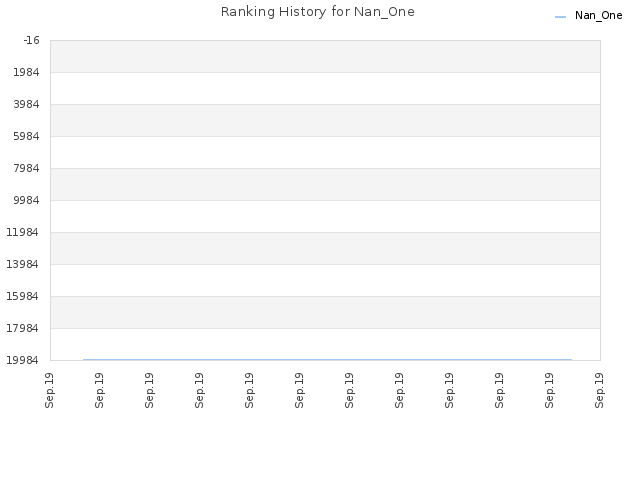 Ranking History for Nan_One