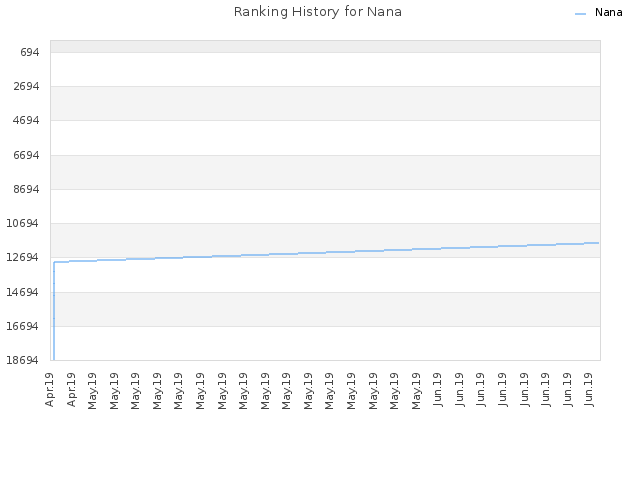 Ranking History for Nana