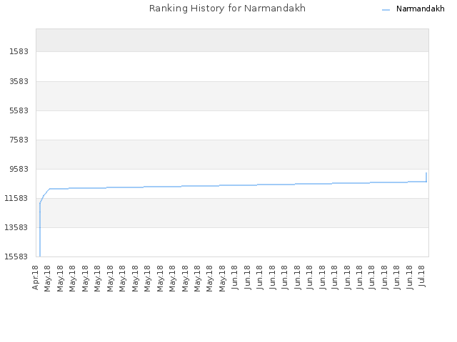 Ranking History for Narmandakh