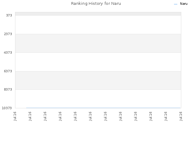 Ranking History for Naru