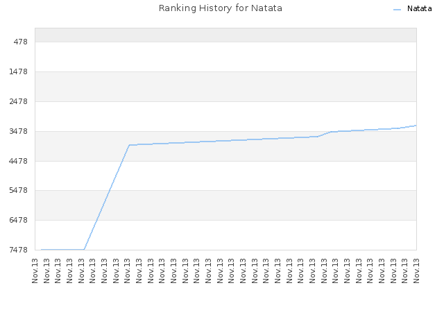 Ranking History for Natata