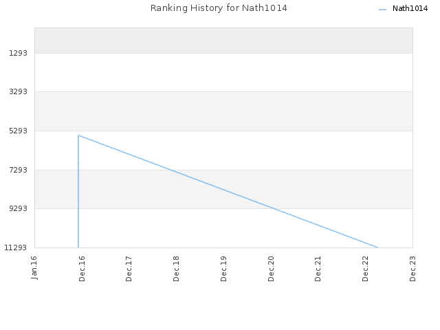 Ranking History for Nath1014