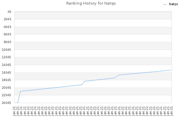 Ranking History for Natqo