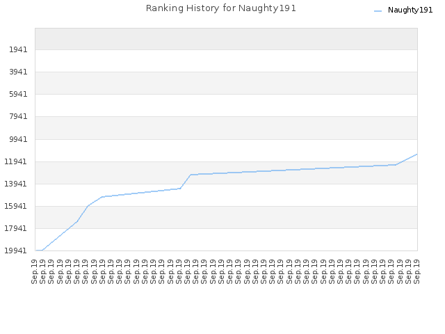 Ranking History for Naughty191