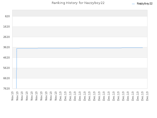 Ranking History for Nazzyboy22