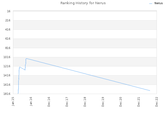 Ranking History for Nerus