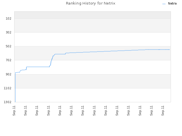 Ranking History for Netrix