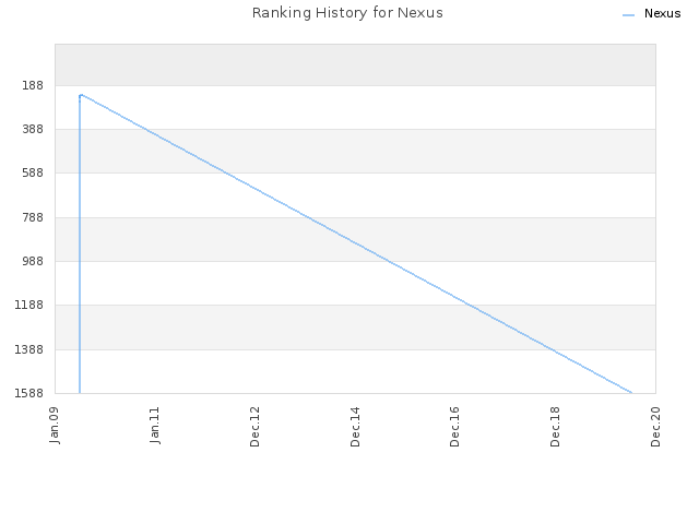 Ranking History for Nexus