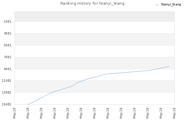 Ranking History for Nianyi_Wang