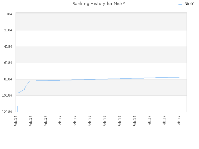 Ranking History for NickY