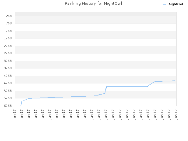 Ranking History for NightOwl