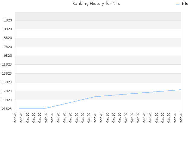 Ranking History for Nils