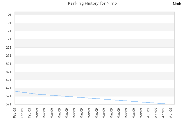 Ranking History for Nimb