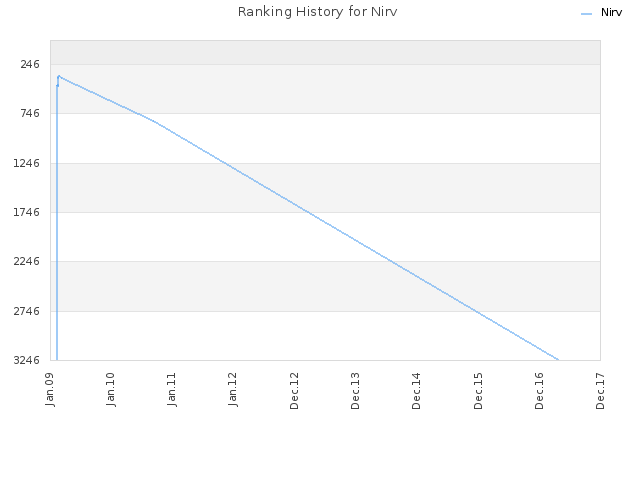 Ranking History for Nirv