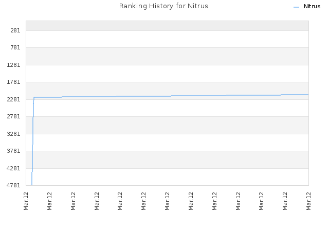 Ranking History for Nitrus