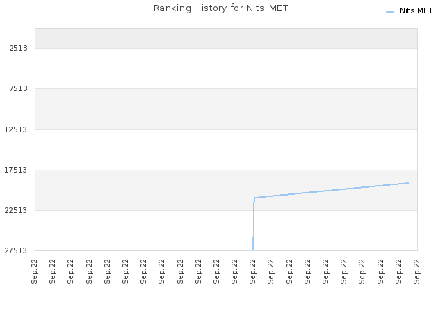 Ranking History for Nits_MET