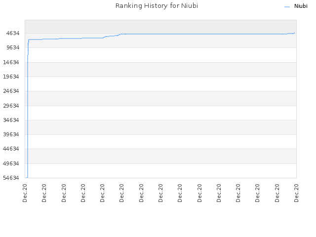 Ranking History for Niubi