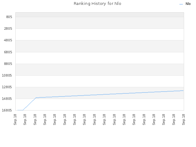 Ranking History for Nlo