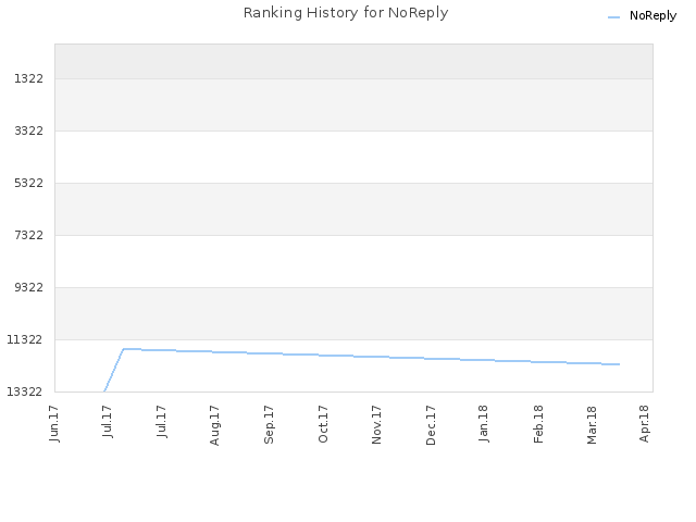 Ranking History for NoReply