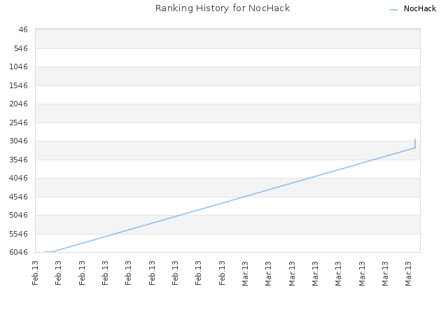 Ranking History for NocHack