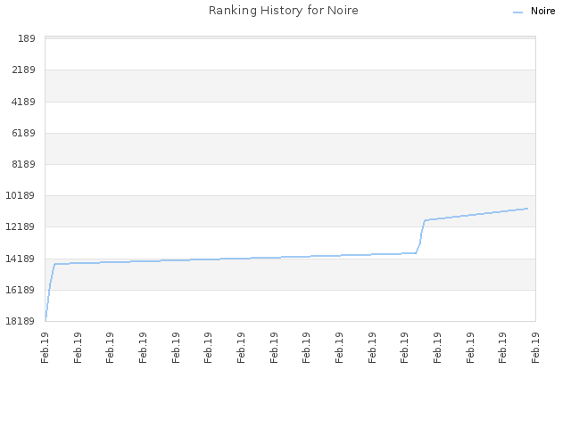 Ranking History for Noire