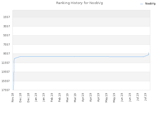 Ranking History for NoobVg