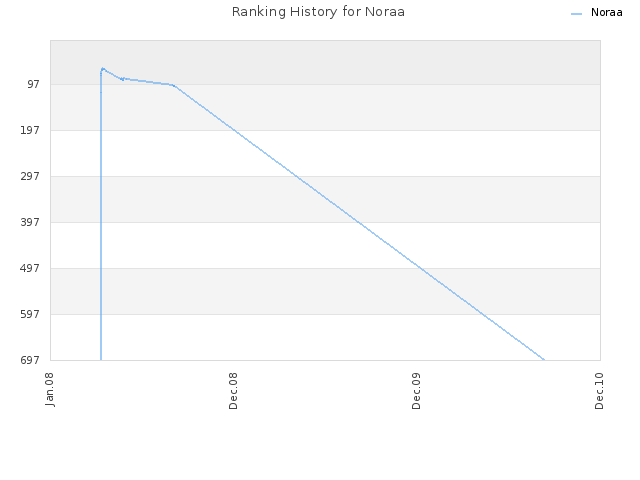 Ranking History for Noraa