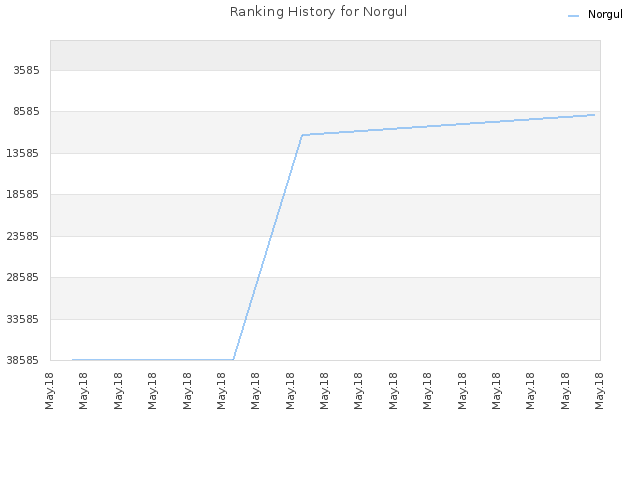 Ranking History for Norgul