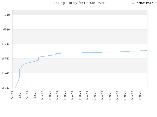 Ranking History for NotSoClever