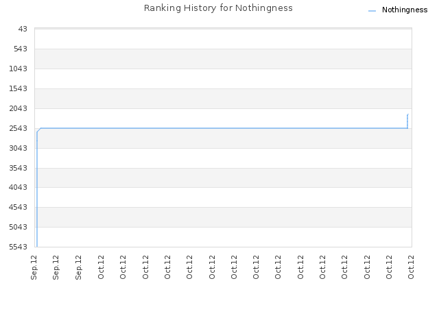 Ranking History for Nothingness