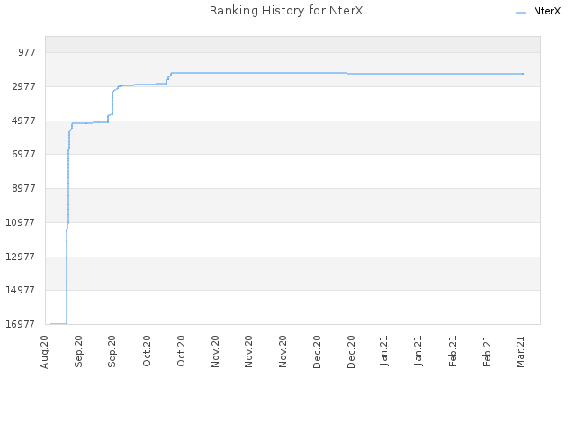 Ranking History for NterX