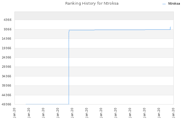 Ranking History for Ntroksa