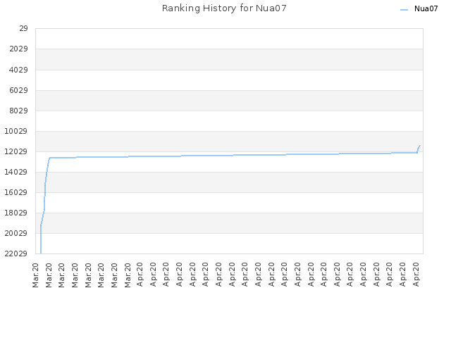Ranking History for Nua07