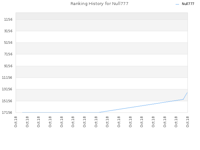 Ranking History for Null777