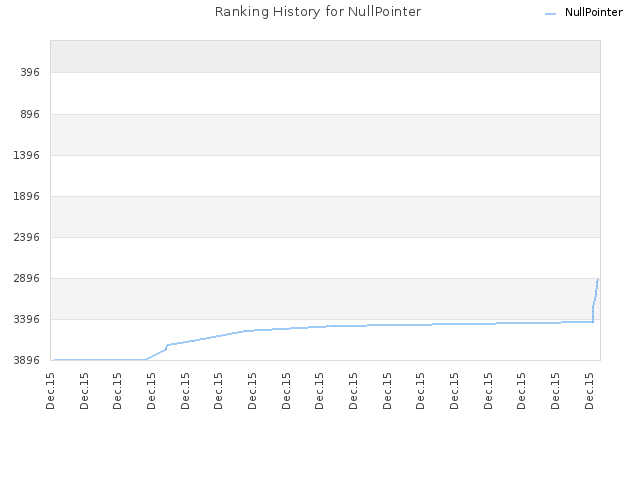 Ranking History for NullPointer