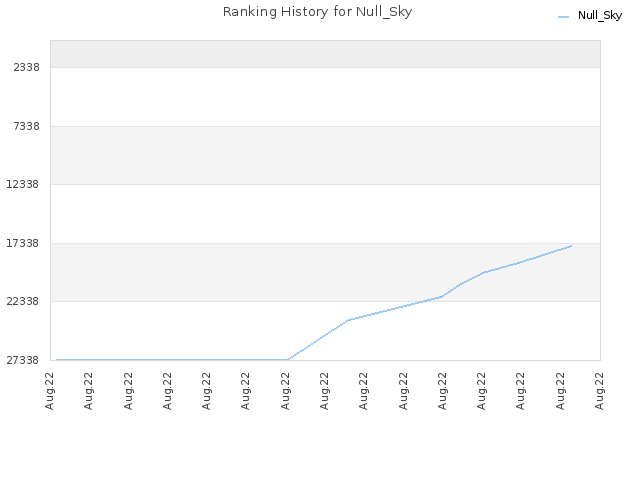 Ranking History for Null_Sky