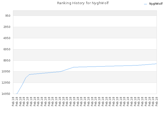 Ranking History for NyghWolf