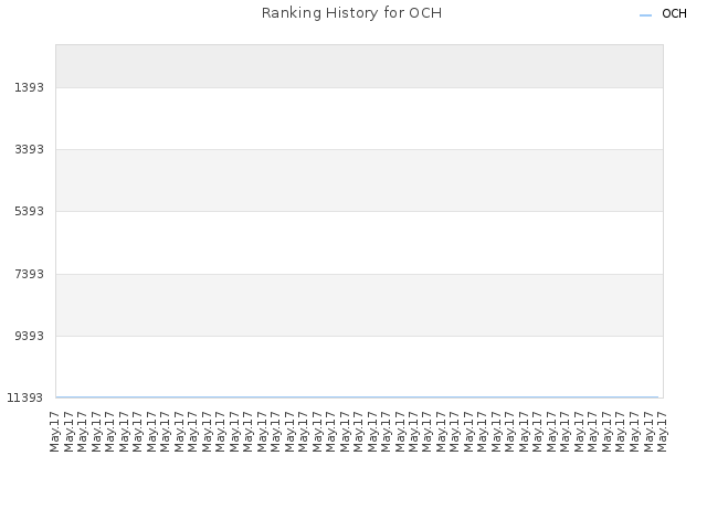 Ranking History for OCH