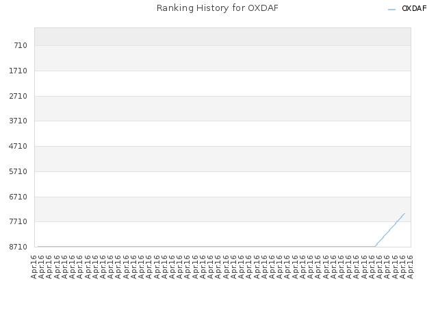 Ranking History for OXDAF