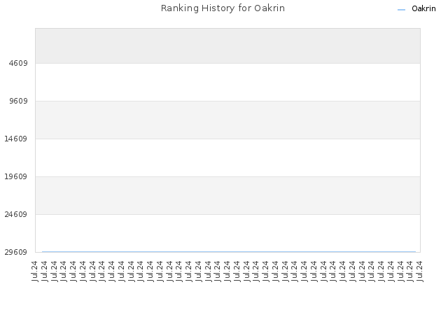 Ranking History for Oakrin