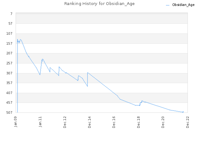 Ranking History for Obsidian_Age